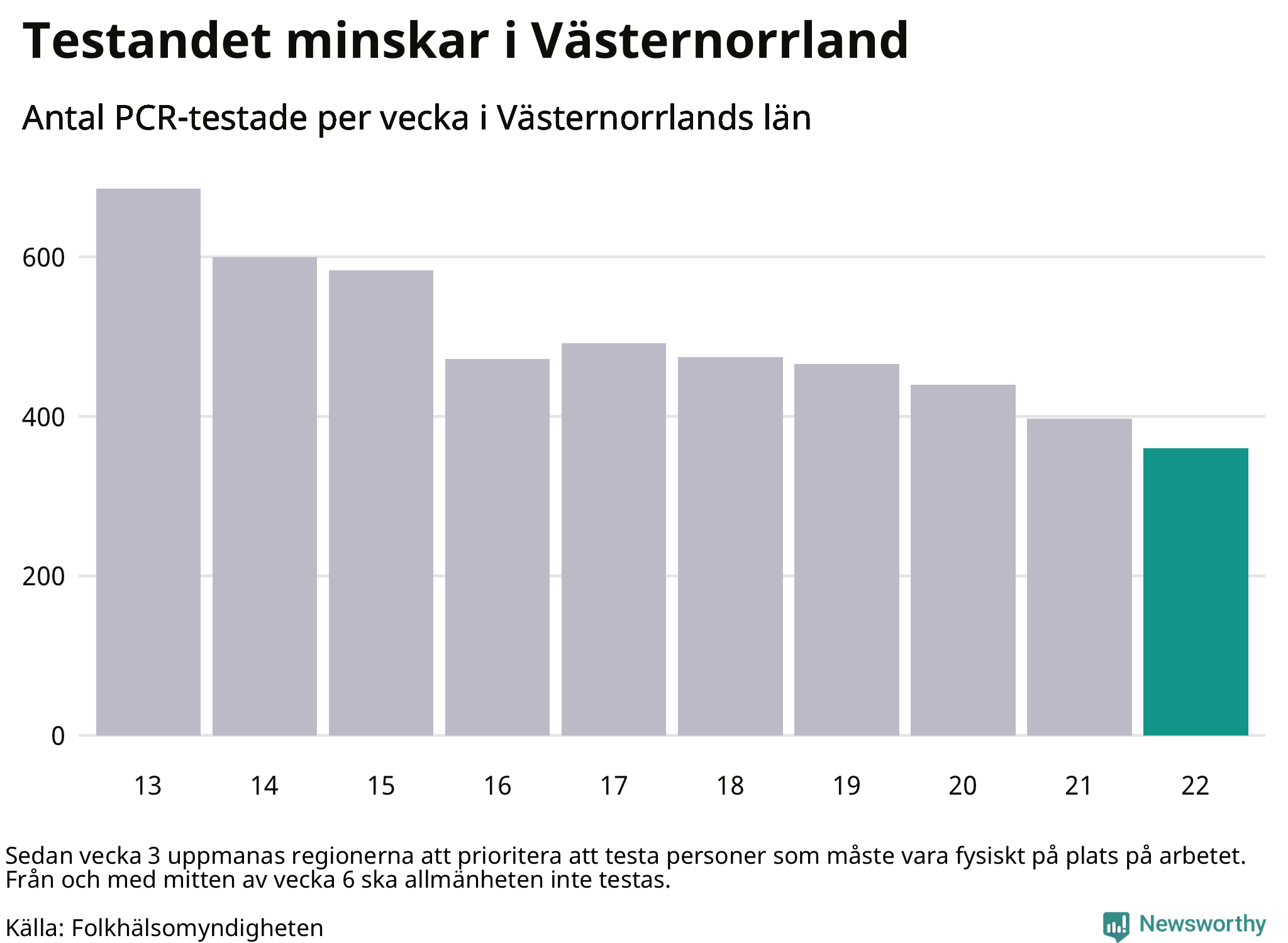 Antal tester per vecka